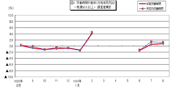 図3 労働時間の推移