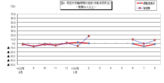 図4 所定外労働時間の推移