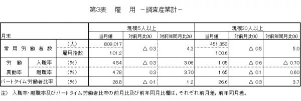 第3表 雇用