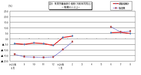 図5 常用労働者数の推移