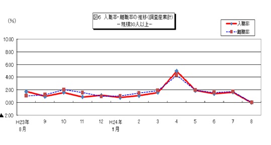 図6 入職率・離職率の推移