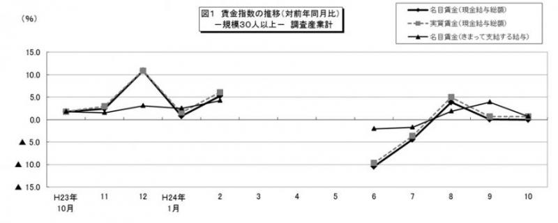 図1 賃金指数の推移