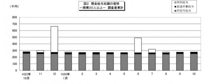 図2 現金給与総額の推移