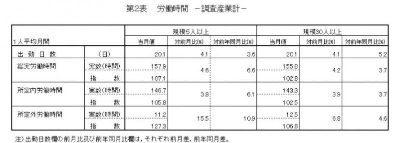 第2表 労働時間(調査産業計)