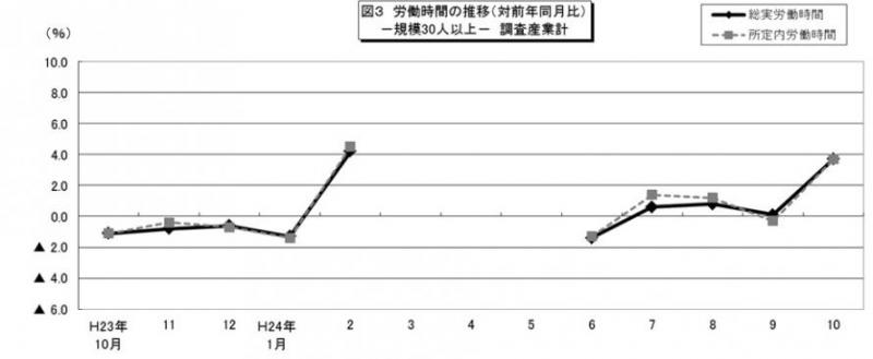 図3 労働時間の推移