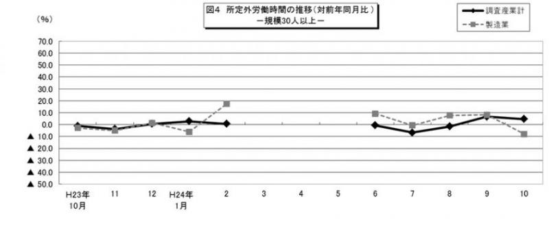 図4 所定外労働時間の推移