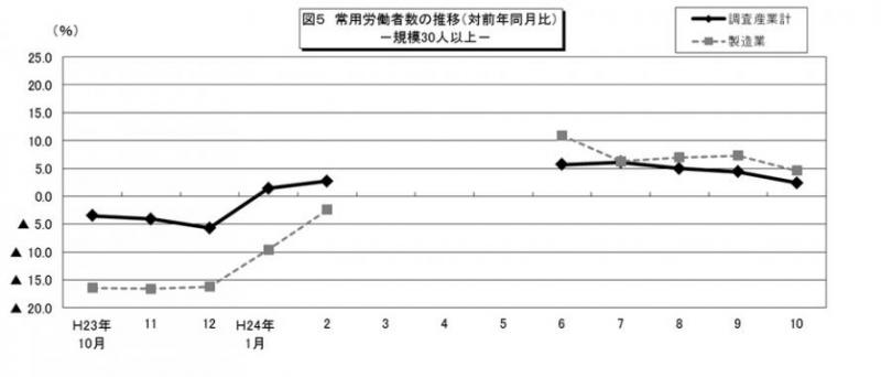 図5 常用労働者の推移