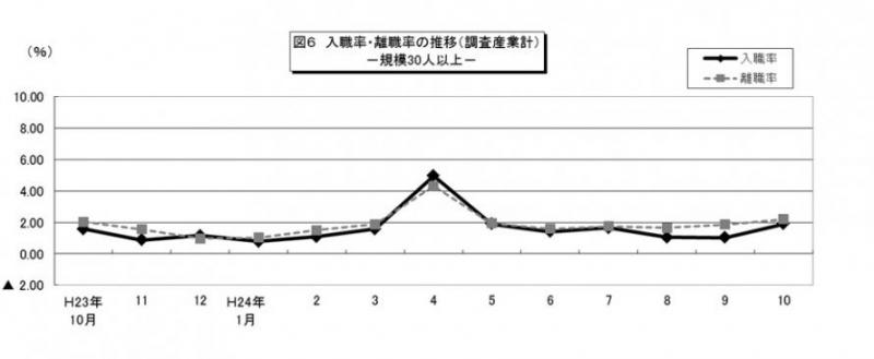 図6 入職率・離職率の推移