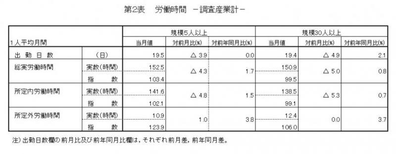 第2表 労働時間(調査産業計)