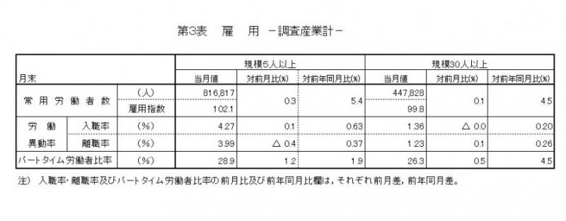 第3表 雇用(調査産業計)