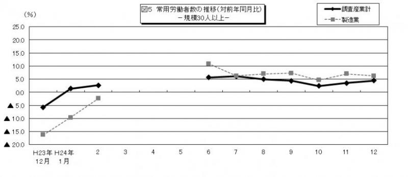 図5 常用労働者数の推移
