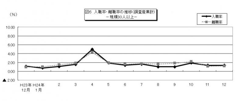 図6 入職率・離職率の推移