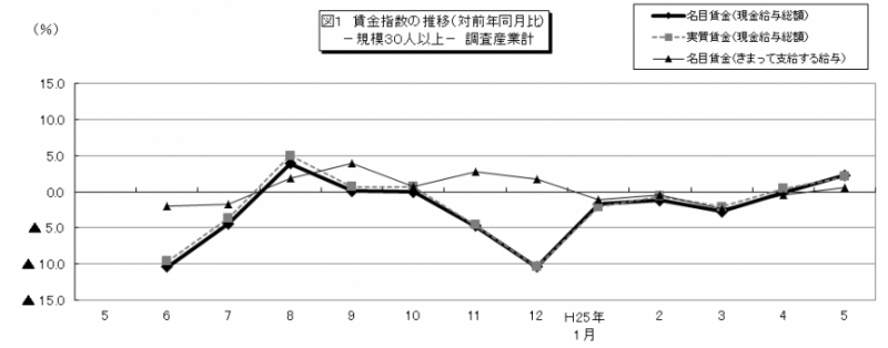 図1 賃金指数の推移