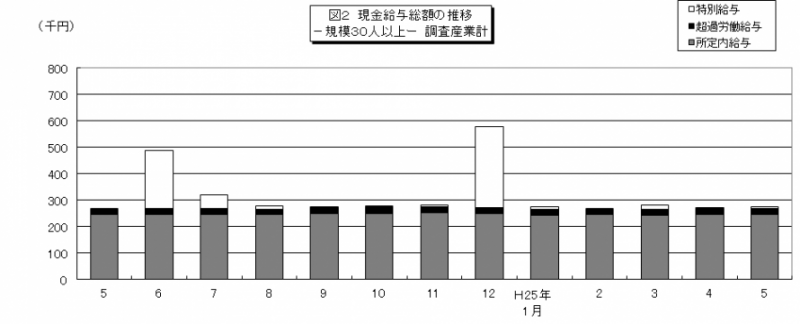 図2 現金給与総額の推移