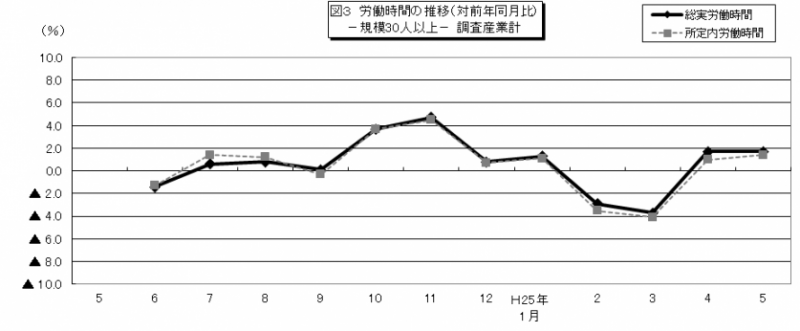 図3 労働時間の推移