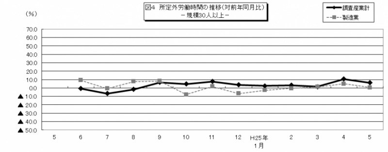 図4 所定外労働時間の推移