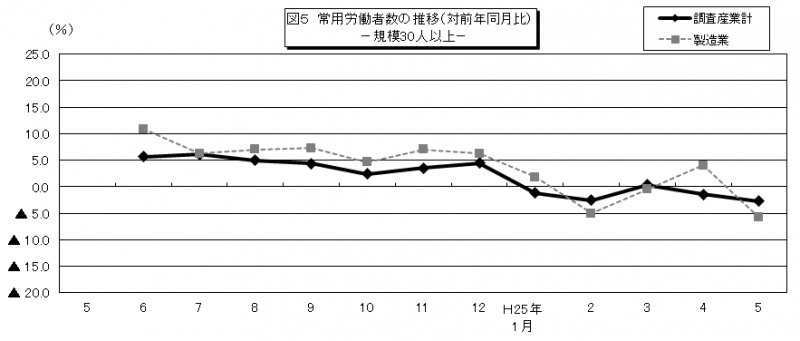 図5 常用労働者数の推移
