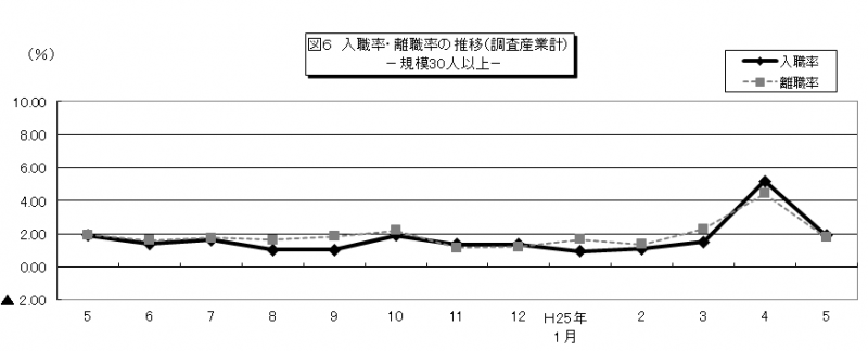 図6 入職率・離職率の推移