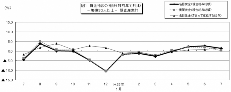 図1 賃金指数の推移