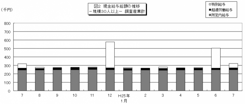 図2 現金給与総額の推移