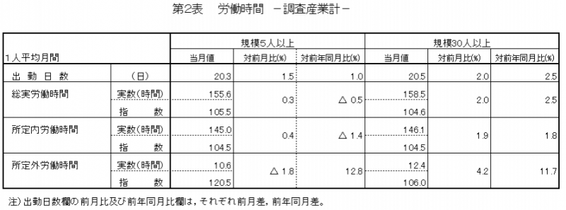 第2表 労働時間