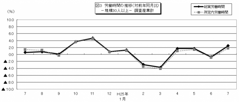 図3 労働時間の推移