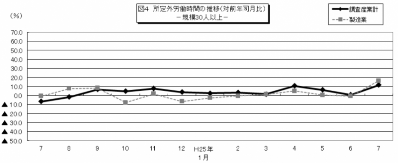 図4 所定外労働時間の推移