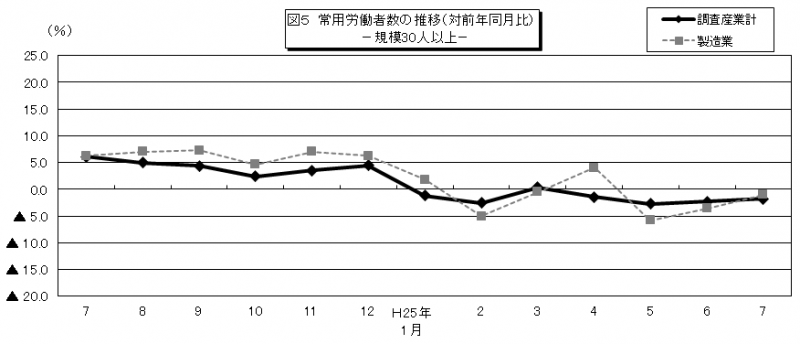 図5 常用労働者数の推移