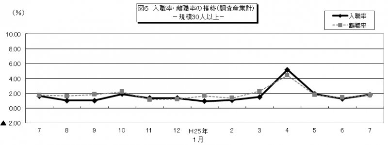 図6 入職率・離職率の推移