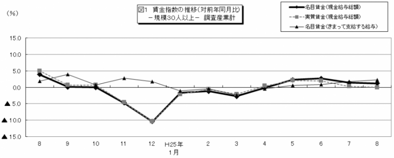 図1 賃金指数の推移