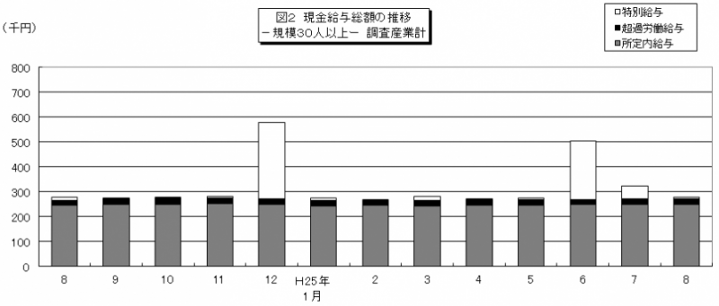 図2 現金給与総額の推移