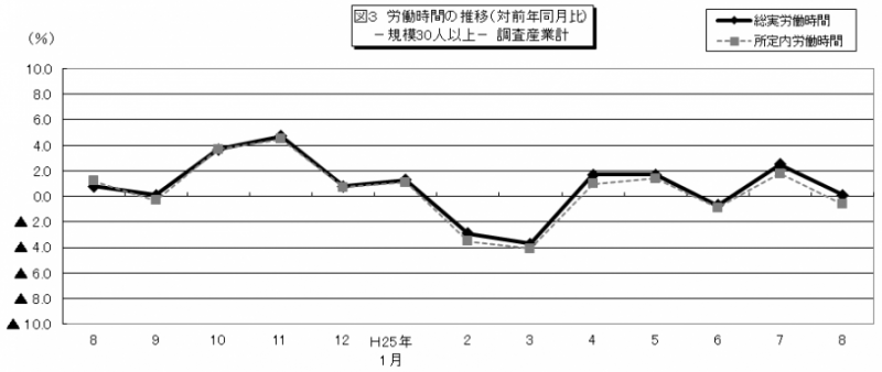図3 労働時間の推移