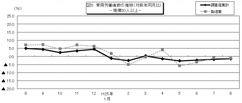 図5 常用労働者数の推移