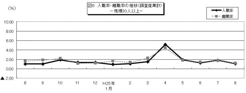 図6 入職率・離職率の推移