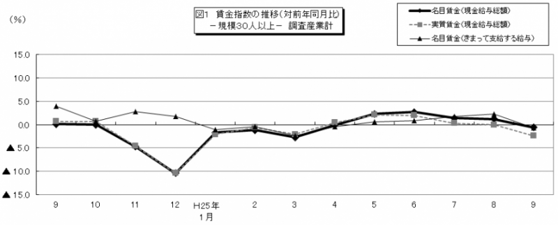 図1 賃金指数の推移