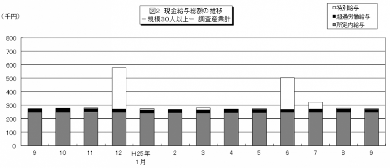 図2 現金給与総額の推移
