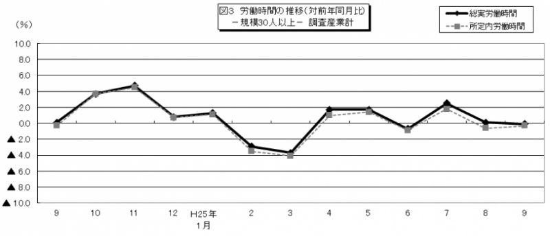 図3 労働時間の推移