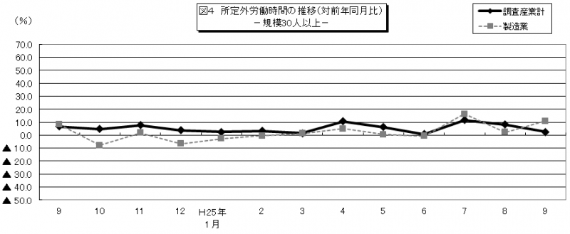 図4 所定外労働時間の推移