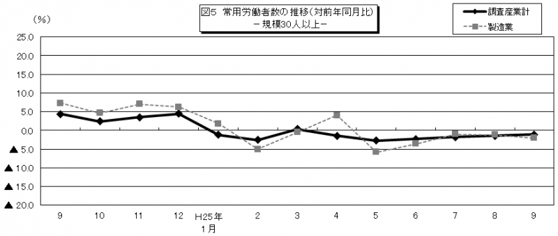 図5 常用労働者数の推移