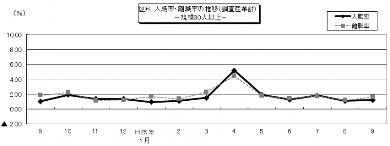 図6 入職率・離職率の推移