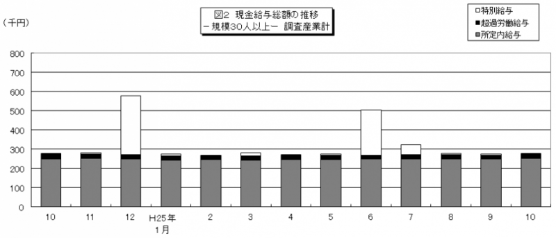 図2 現金給与総額の推移