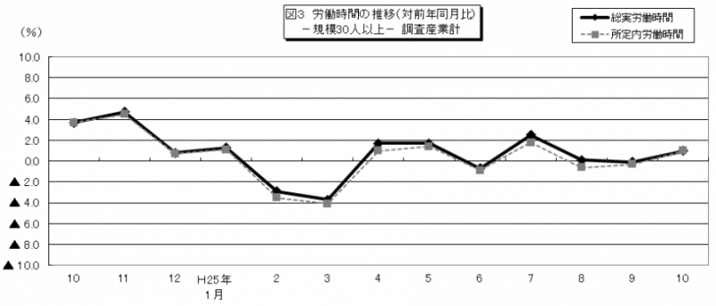 図3 労働時間の推移