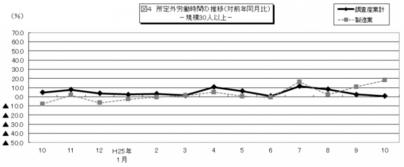図4 所定外労働時間の推移