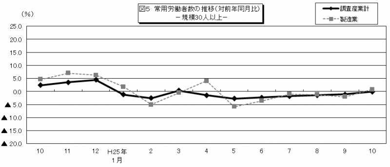 図5 常用労働者数の推移
