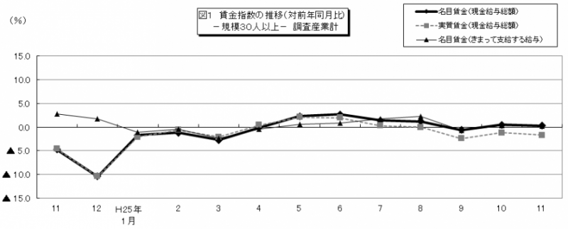 図1 賃金指数の推移