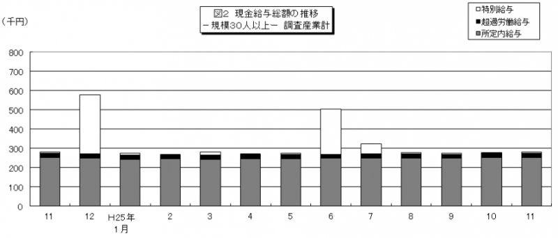 図2 現金給与総額の推移