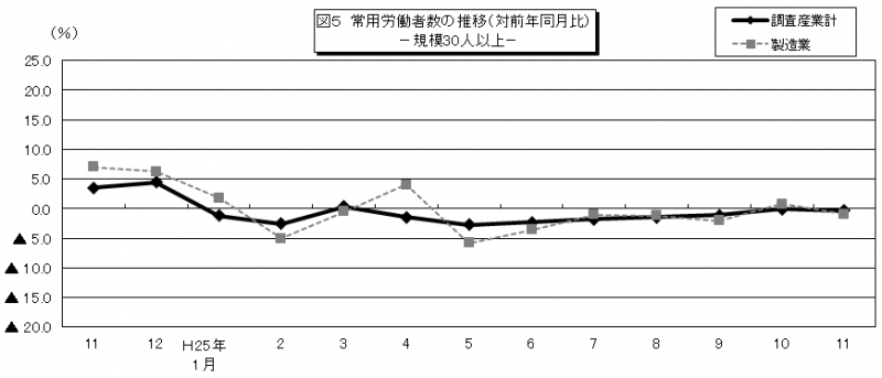 図5 常用労働者数の推移