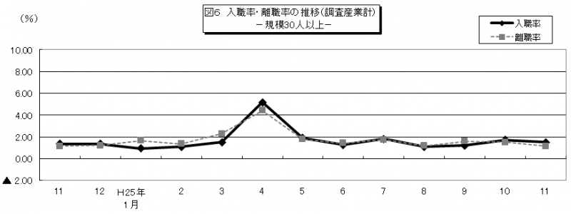 図6 入職率・離職率の推移