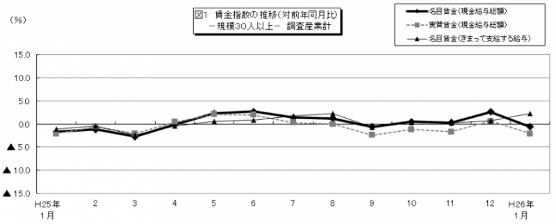 図1 賃金指数の推移
