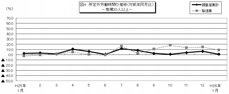 図4 所定外労働時間の推移
